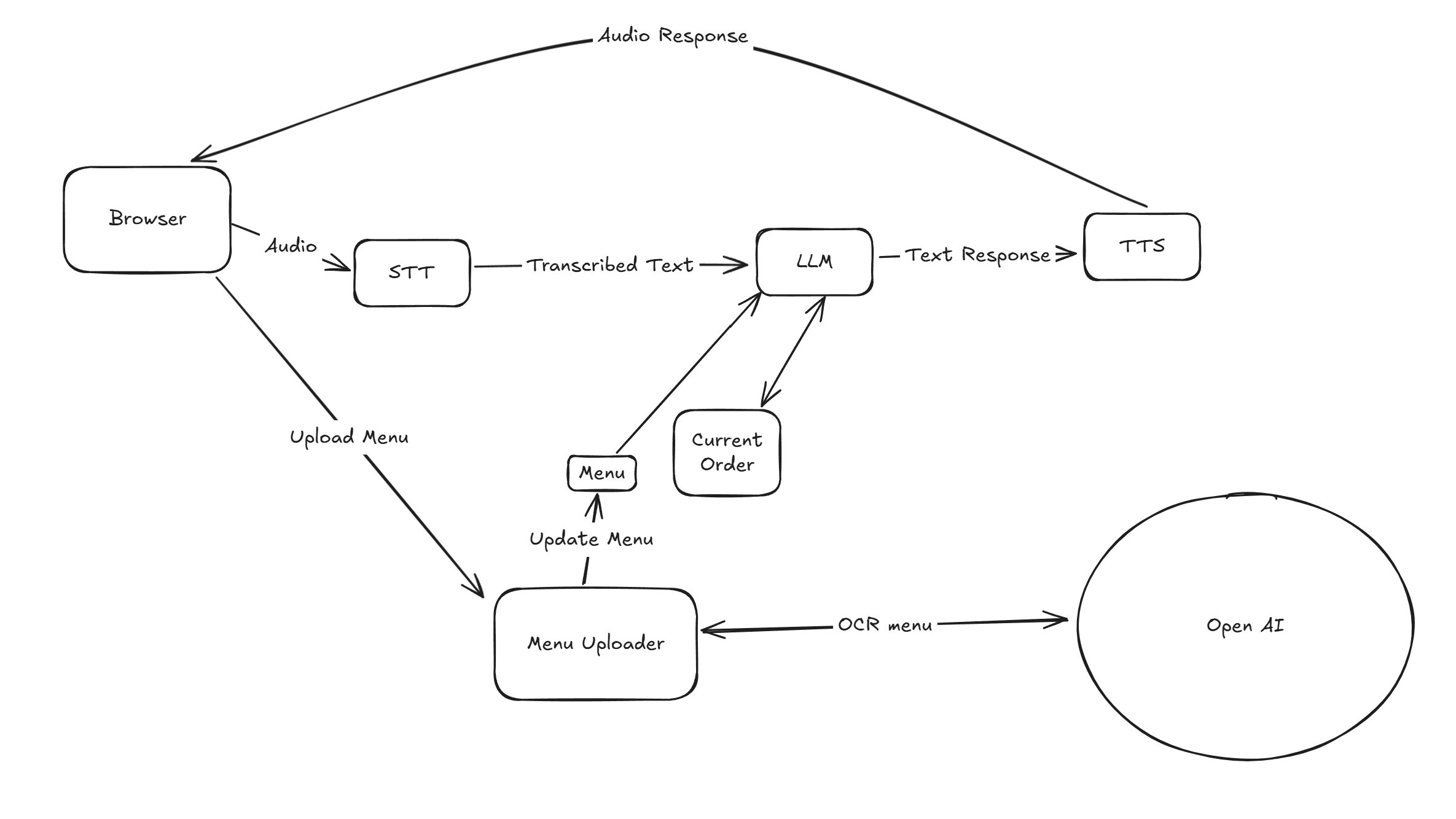 Building a Low-Latency Local AI Order Taker